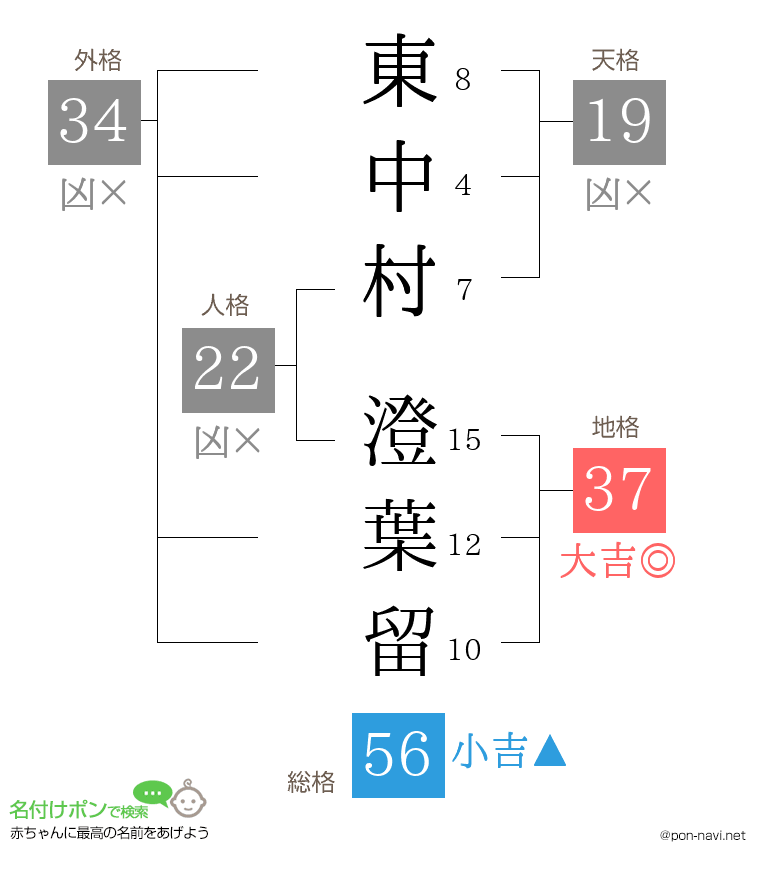 東中村 澄葉留さんの姓名判断結果