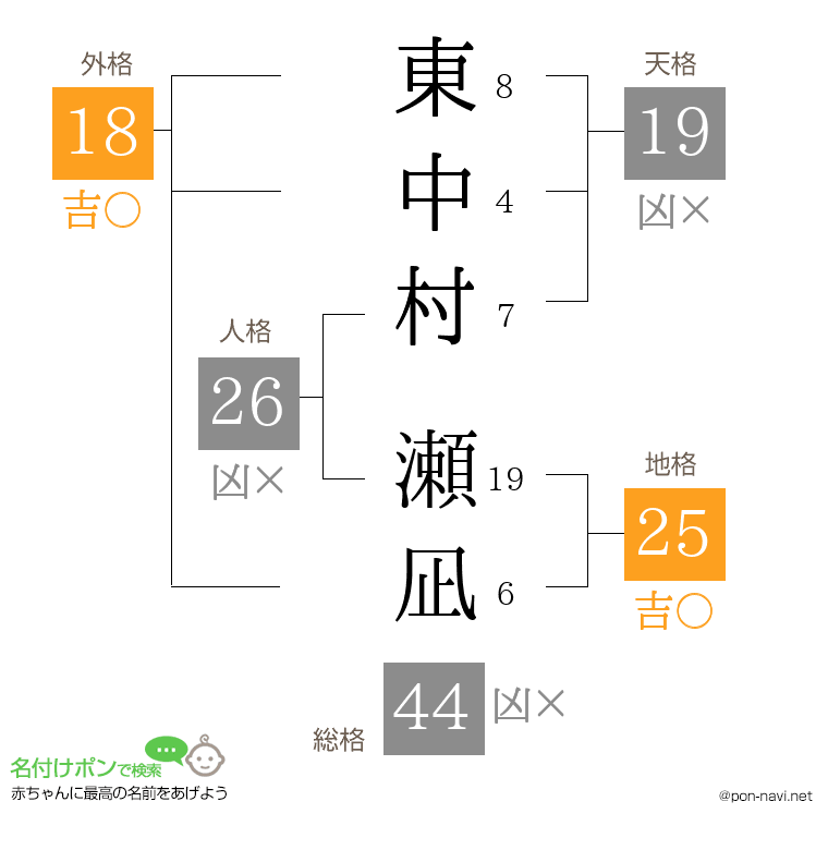 東中村 瀬凪さんの姓名判断結果