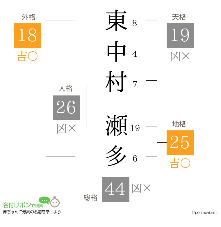 東中村 瀬多さんの姓名判断結果