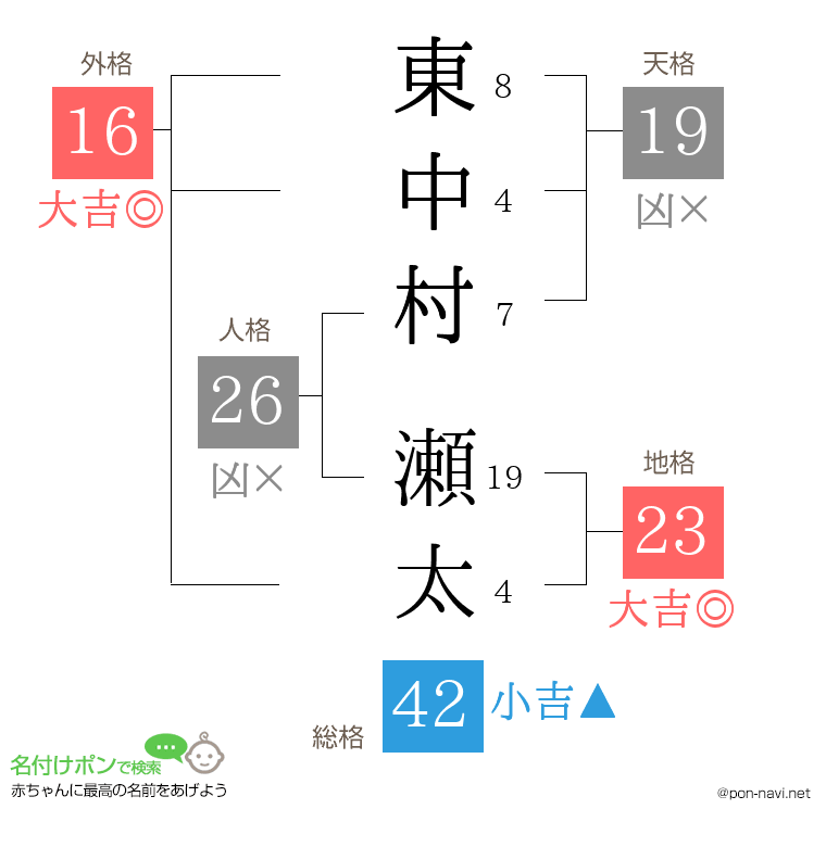 東中村 瀬太さんの姓名判断結果