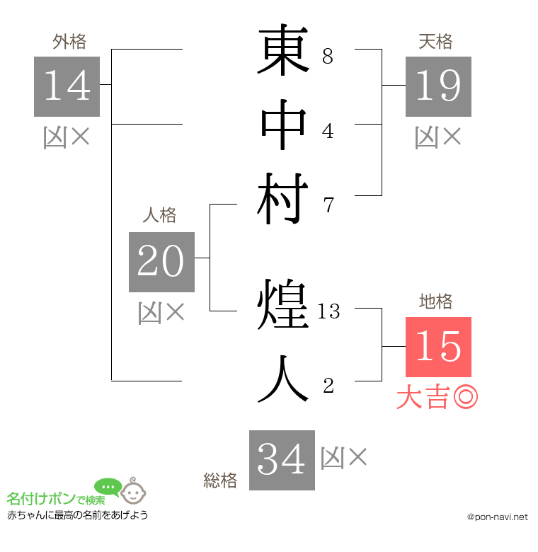 東中村 煌人さんの姓名判断結果