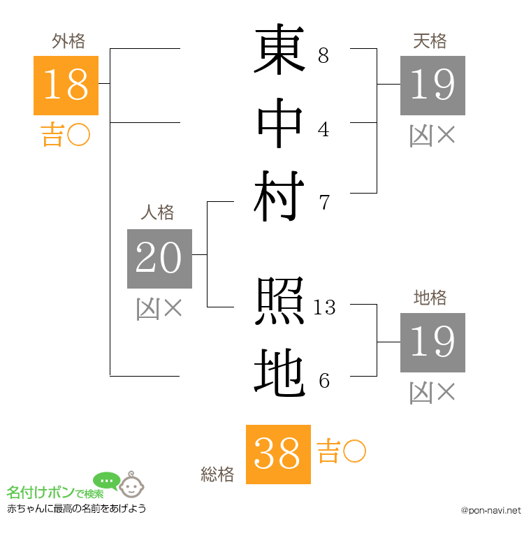 東中村 照地さんの姓名判断結果