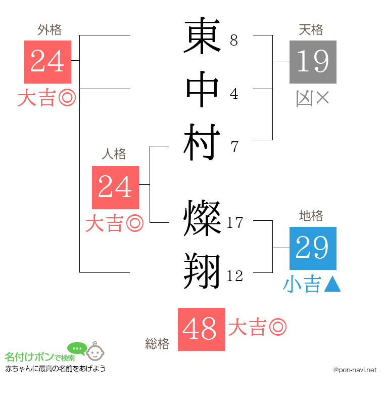 東中村 燦翔さんの姓名判断結果