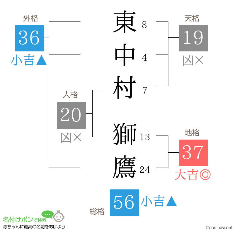 東中村 獅鷹さんの姓名判断結果