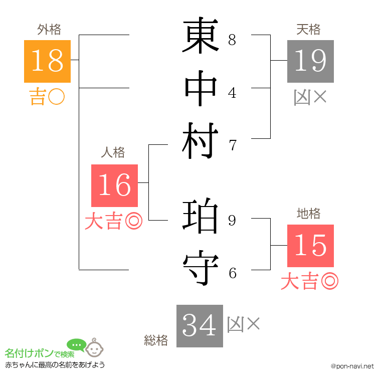 東中村 珀守さんの姓名判断結果
