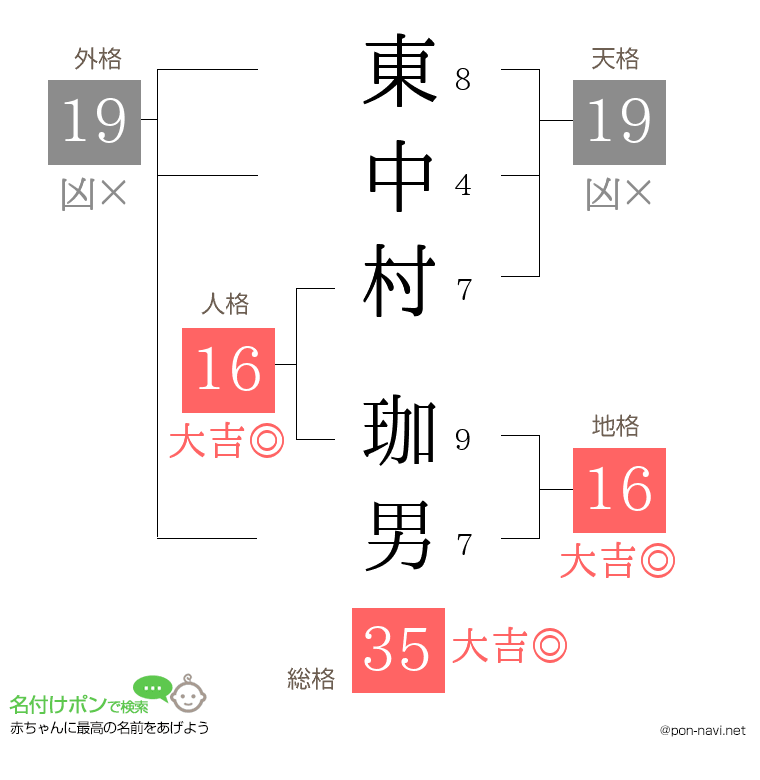 東中村 珈男さんの姓名判断結果
