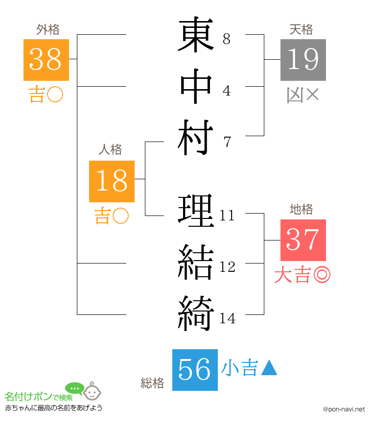 東中村 理結綺さんの姓名判断結果