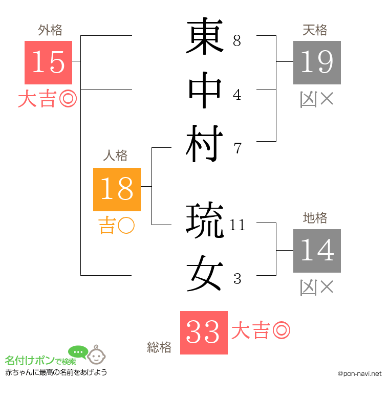 東中村 琉女さんの姓名判断結果