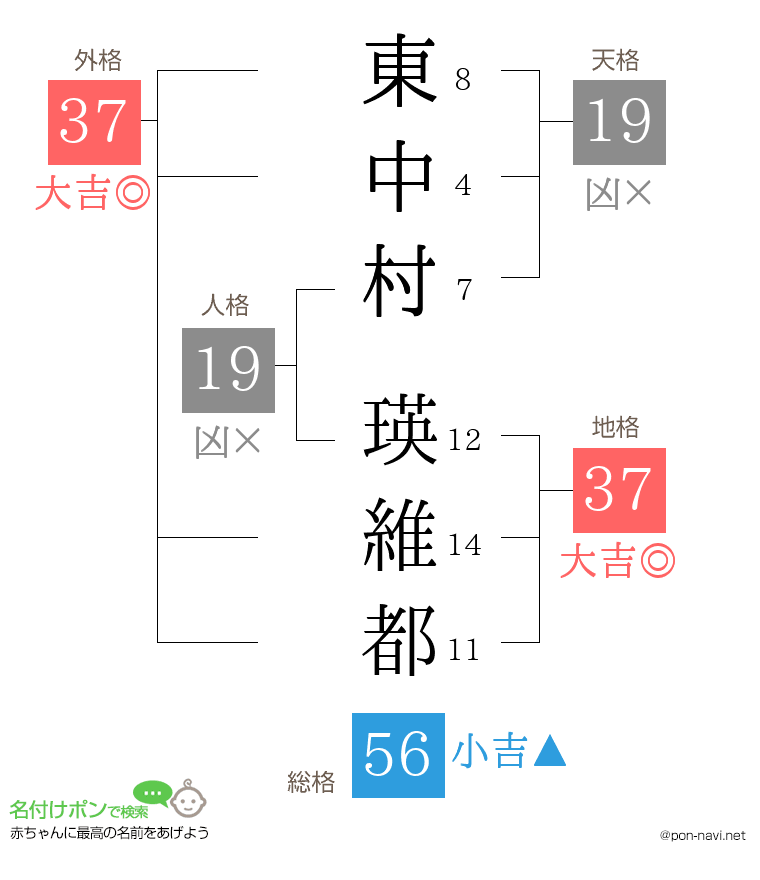 東中村 瑛維都さんの姓名判断結果