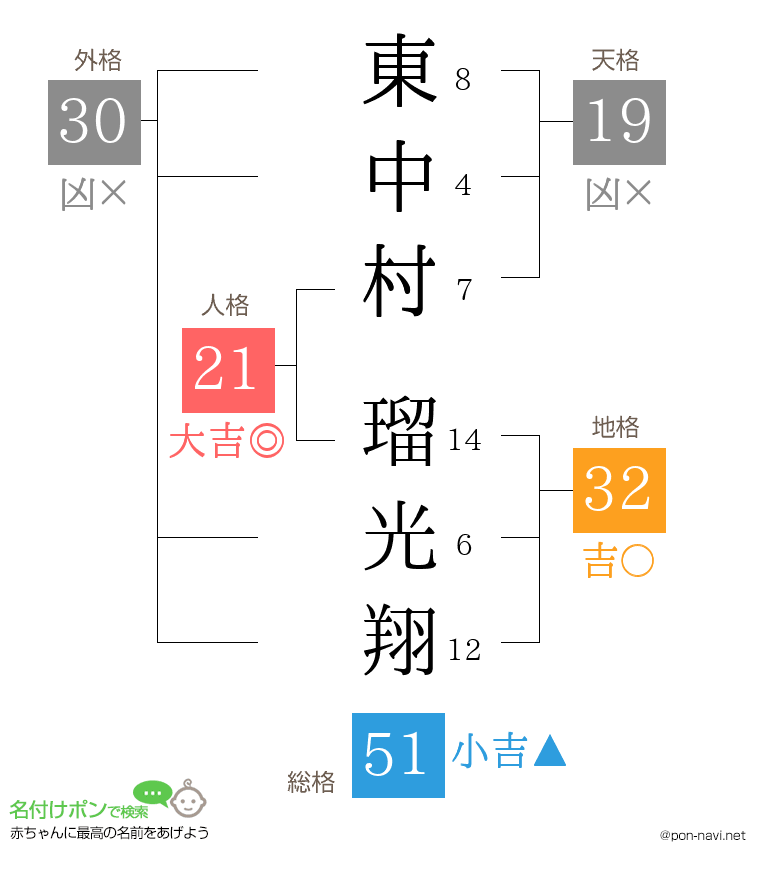 東中村 瑠光翔さんの姓名判断結果