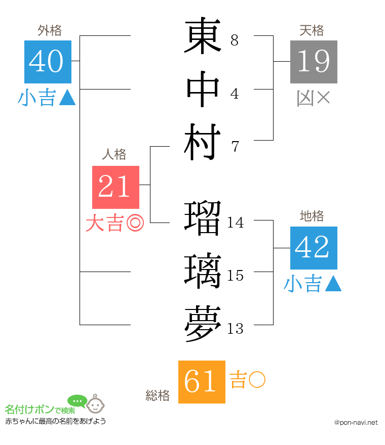 東中村 瑠璃夢さんの姓名判断結果