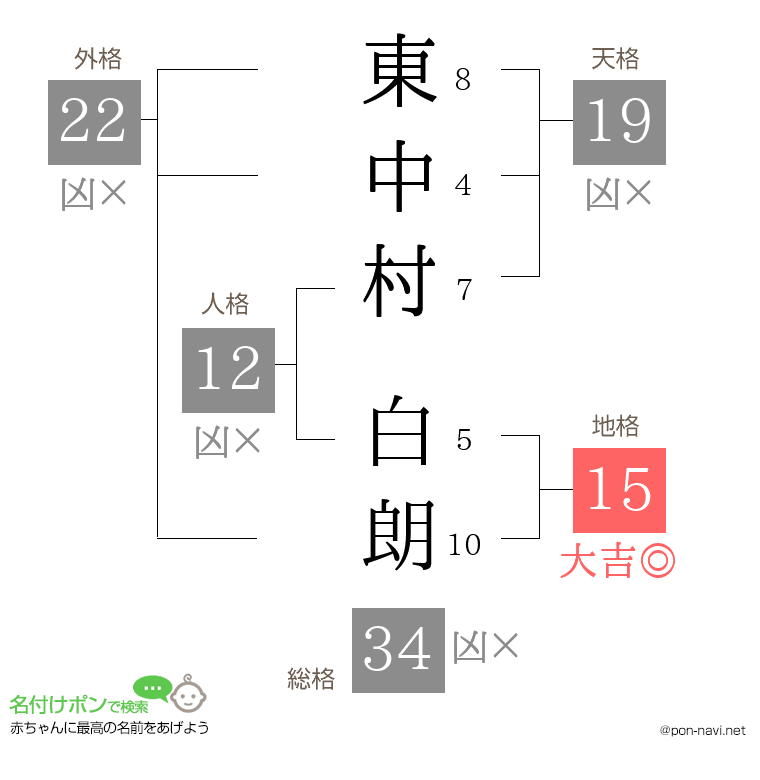 東中村 白朗さんの姓名判断結果