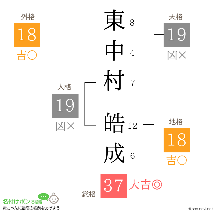 東中村 皓成さんの姓名判断結果