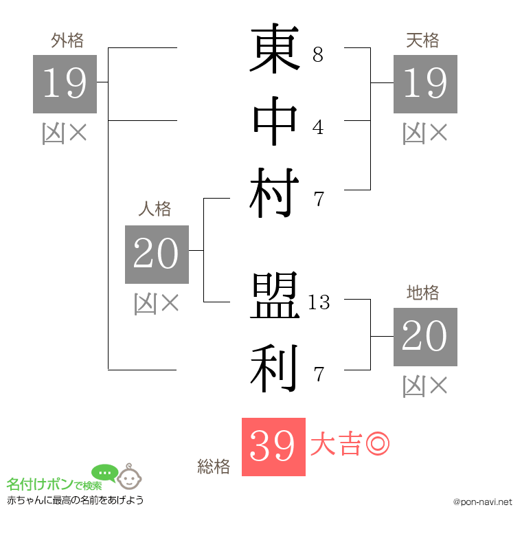 東中村 盟利さんの姓名判断結果