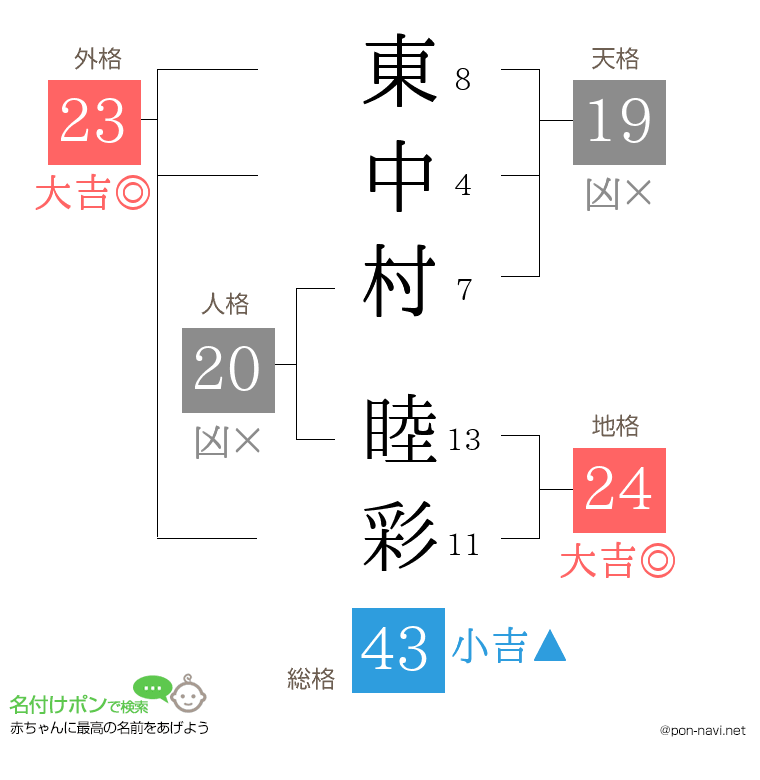 東中村 睦彩さんの姓名判断結果