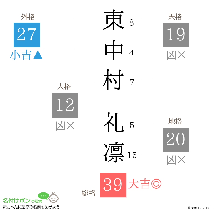東中村 礼凛さんの姓名判断結果