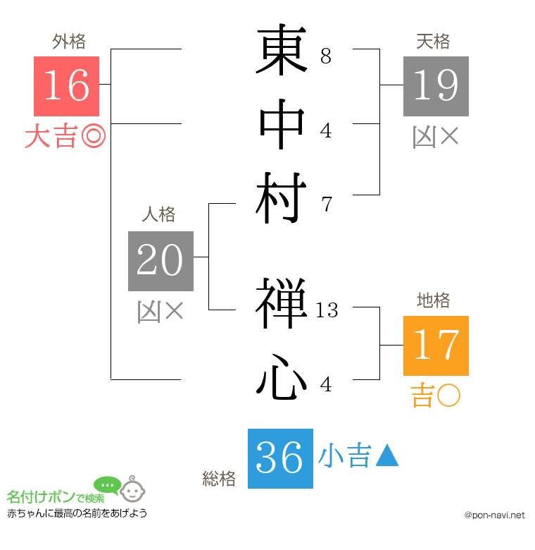 東中村 禅心さんの姓名判断結果
