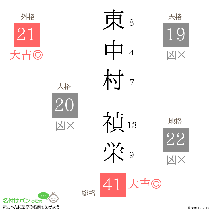 東中村 禎栄さんの姓名判断結果