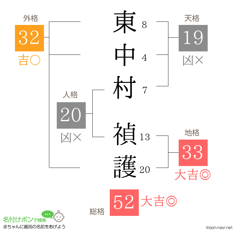 東中村 禎護さんの姓名判断結果