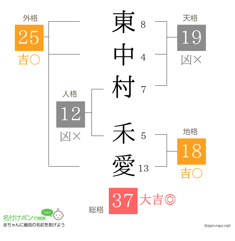 東中村 禾愛さんの姓名判断結果