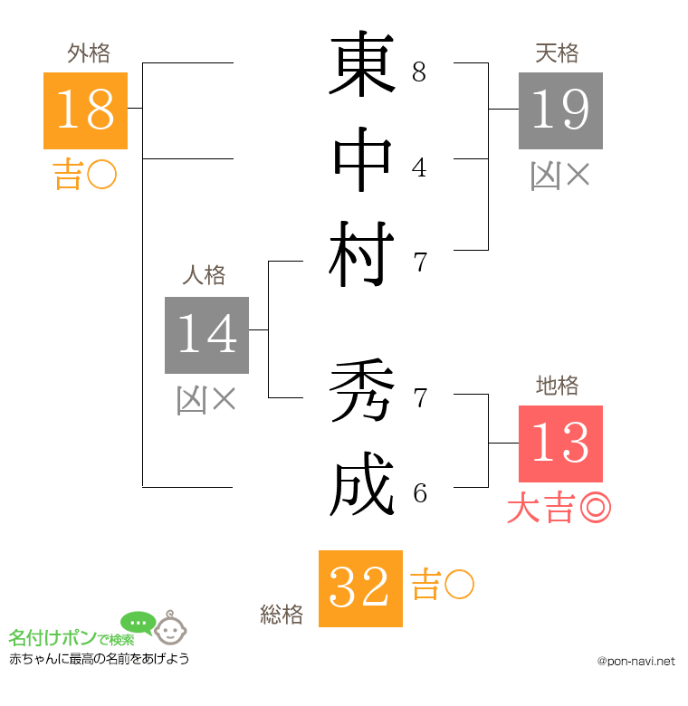 東中村 秀成さんの姓名判断結果