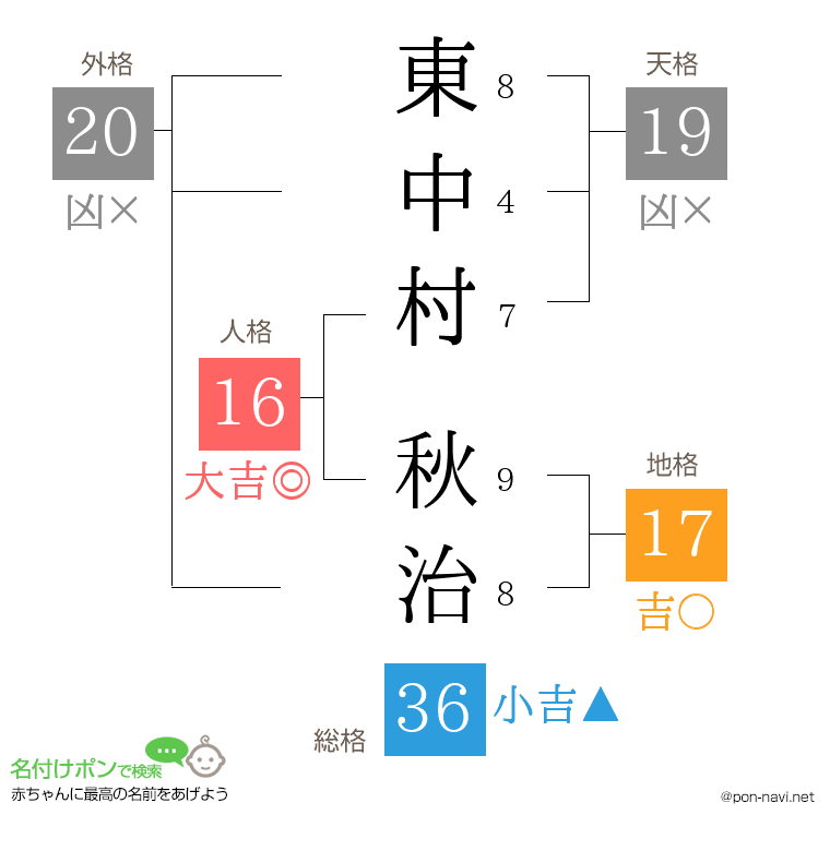 東中村 秋治さんの姓名判断結果