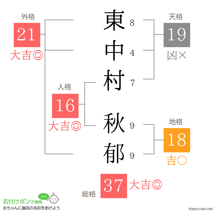 東中村 秋郁さんの姓名判断結果