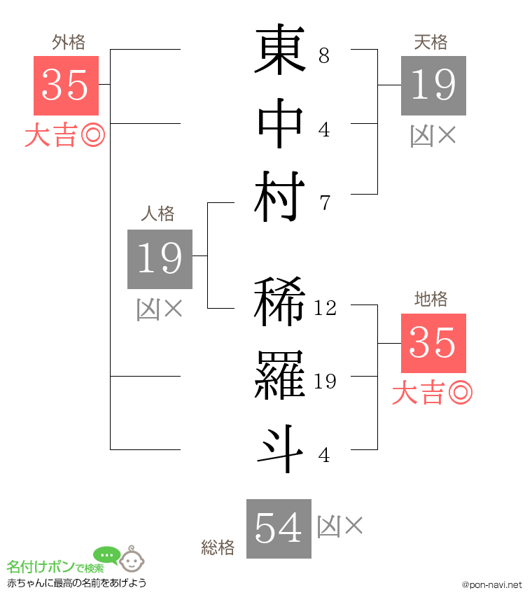 東中村 稀羅斗さんの姓名判断結果