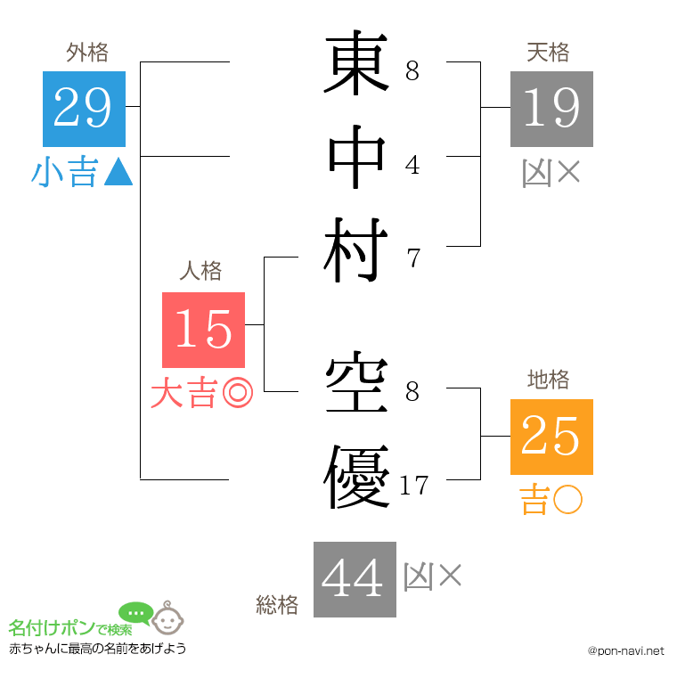 東中村 空優さんの姓名判断結果