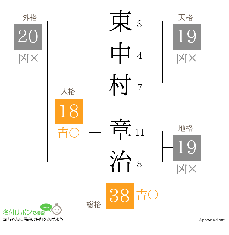 東中村 章治さんの姓名判断結果