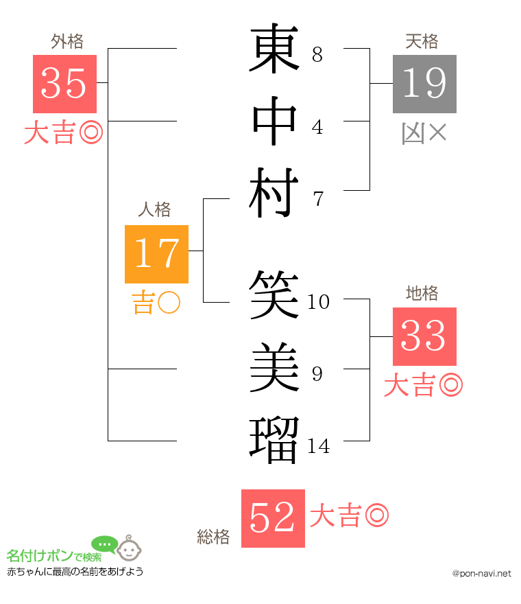 東中村 笑美瑠さんの姓名判断結果