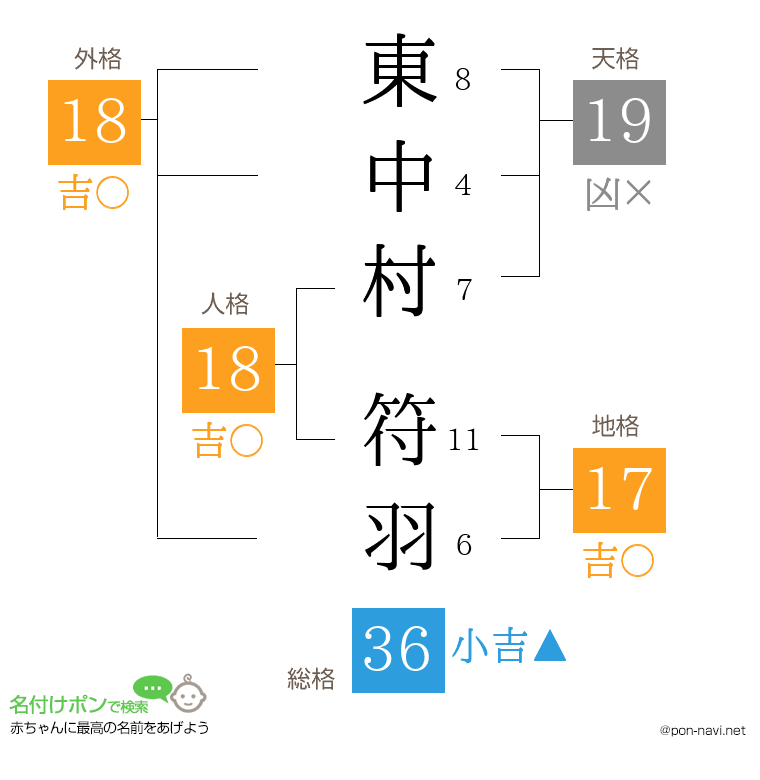 東中村 符羽さんの姓名判断結果