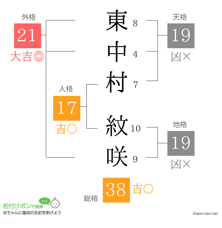 東中村 紋咲さんの姓名判断結果