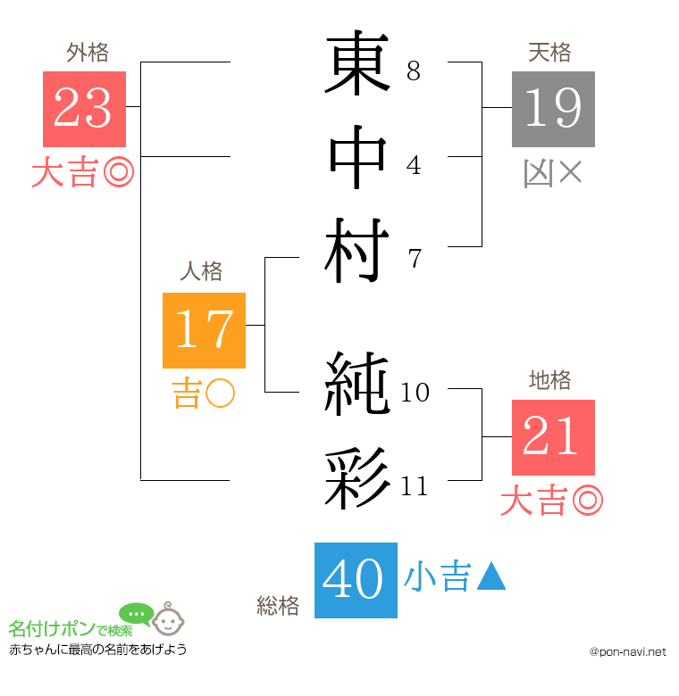 東中村 純彩さんの姓名判断結果