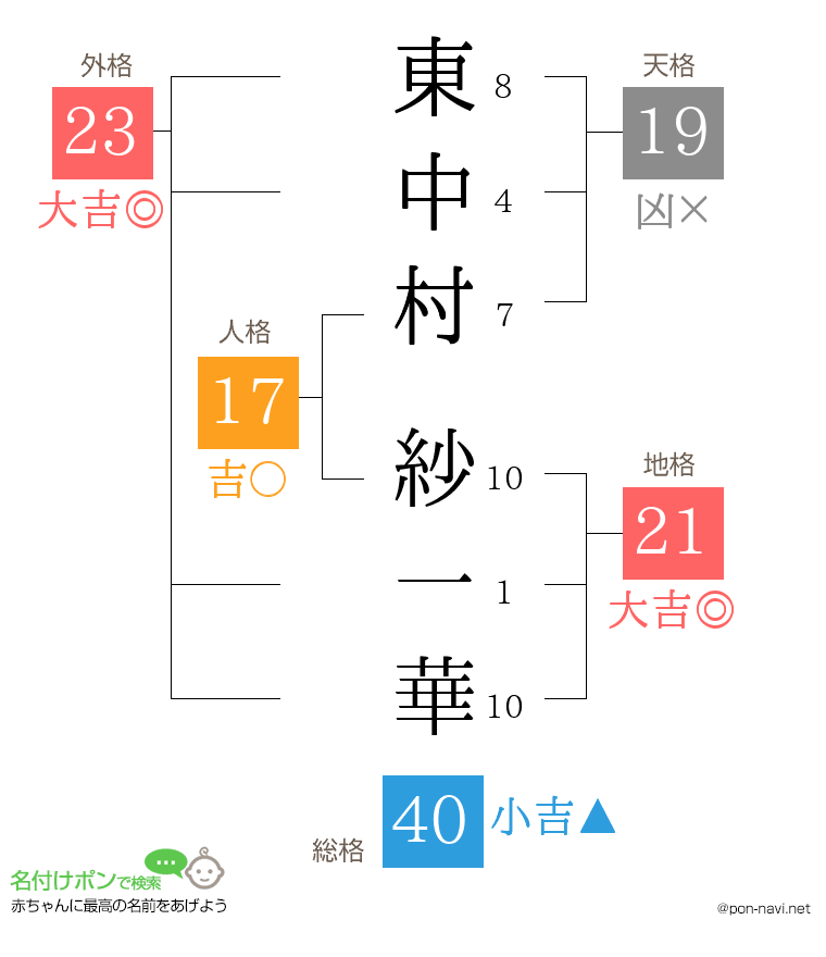 東中村 紗一華さんの姓名判断結果