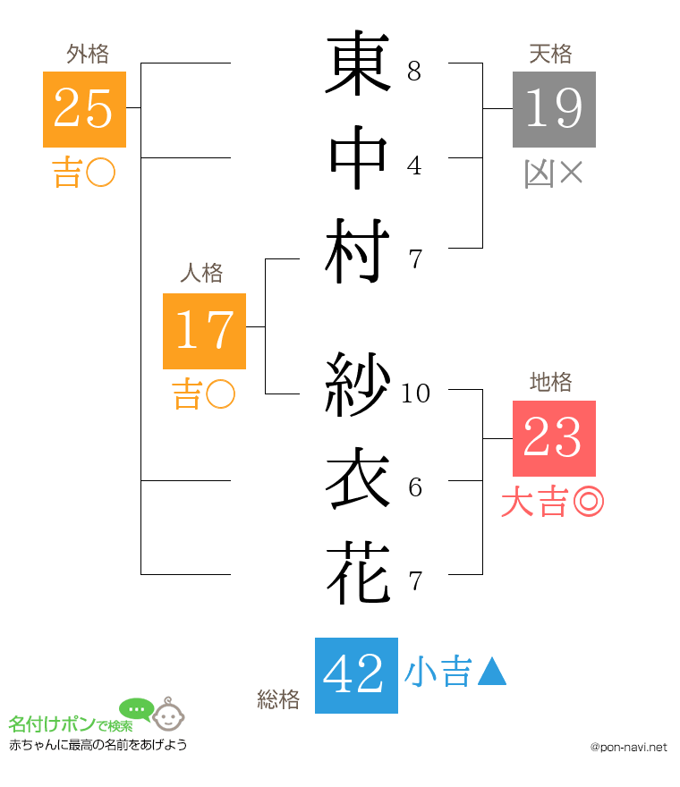 東中村 紗衣花さんの姓名判断結果