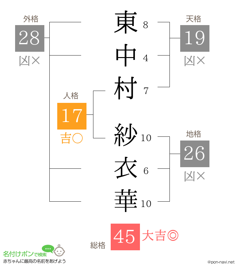 東中村 紗衣華さんの姓名判断結果