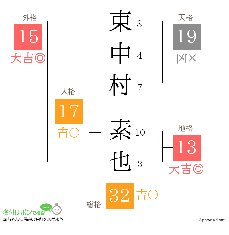 東中村 素也さんの姓名判断結果