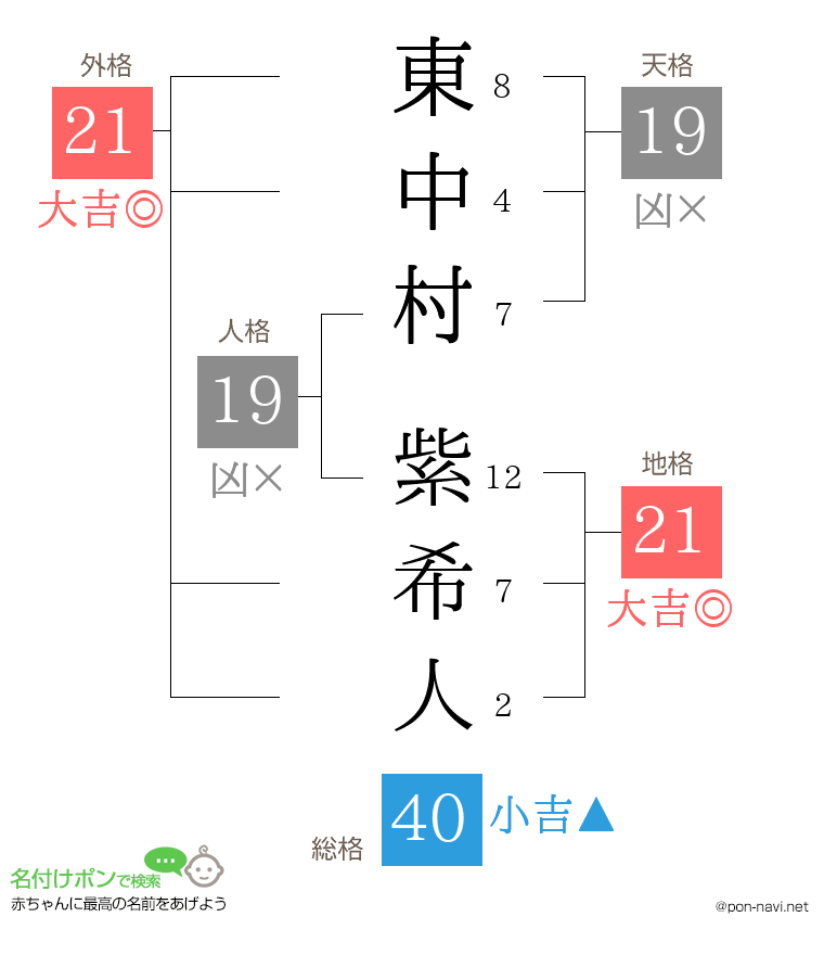 東中村 紫希人さんの姓名判断結果