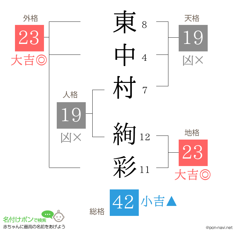 東中村 絢彩さんの姓名判断結果