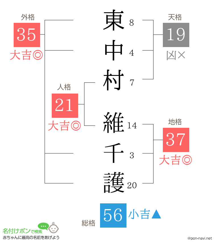 東中村 維千護さんの姓名判断結果