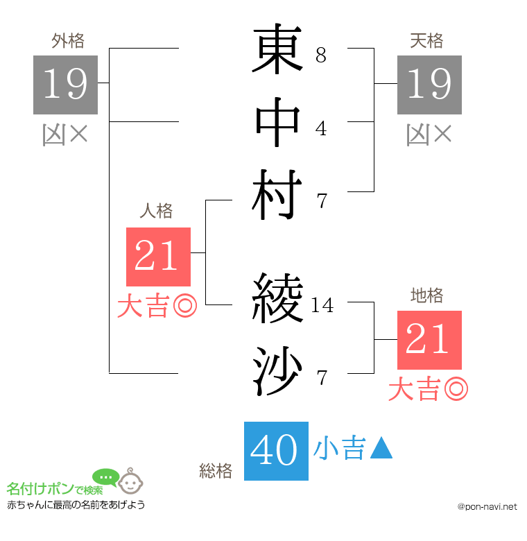 東中村 綾沙さんの姓名判断結果