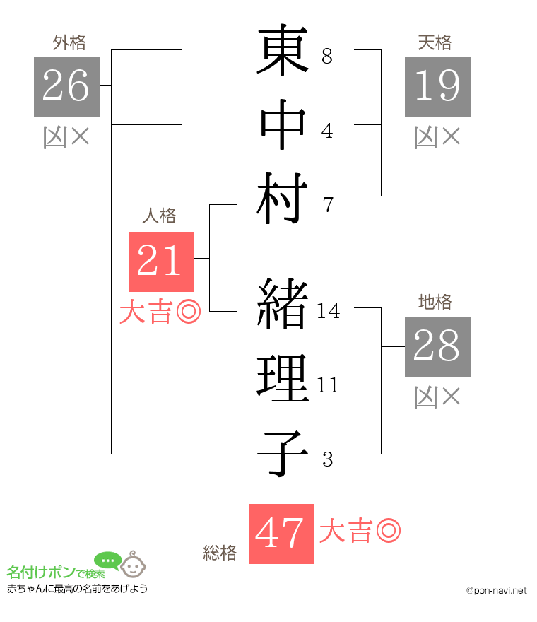 東中村 緒理子さんの姓名判断結果