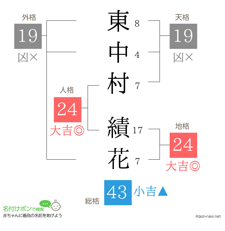 東中村 績花さんの姓名判断結果
