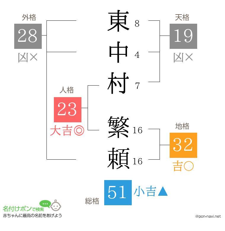 東中村 繁頼さんの姓名判断結果