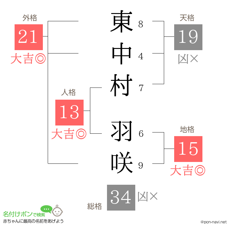 東中村 羽咲さんの姓名判断結果