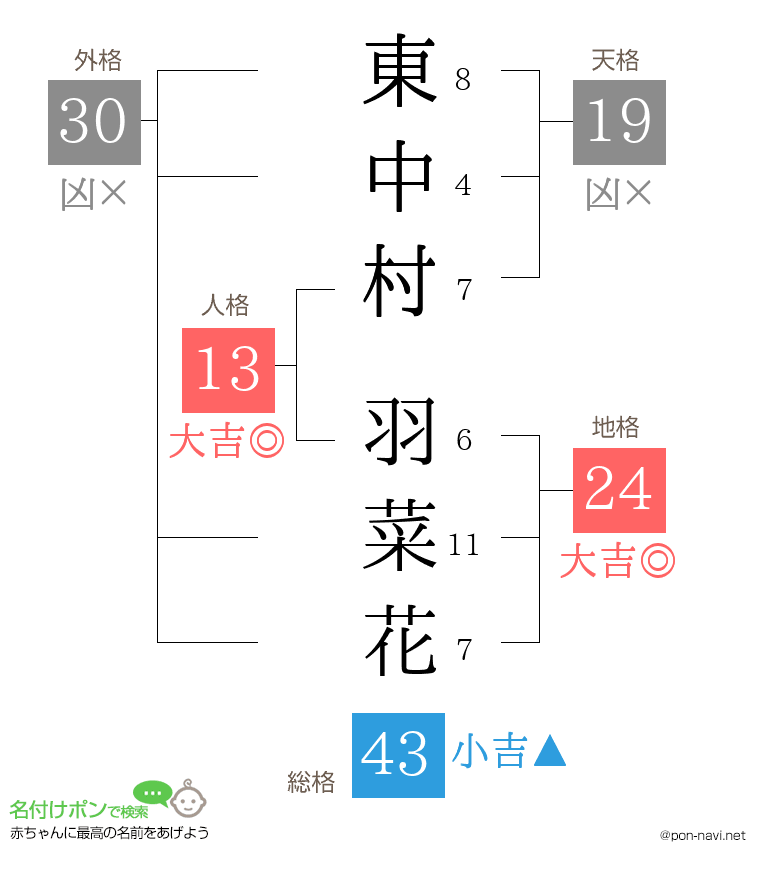 東中村 羽菜花さんの姓名判断結果