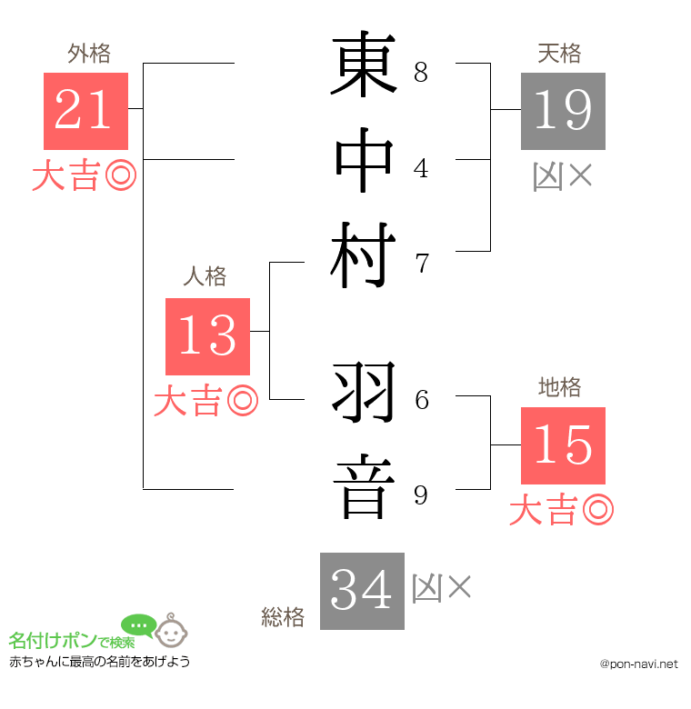 東中村 羽音さんの姓名判断結果