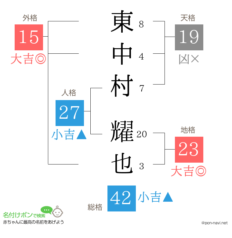 東中村 耀也さんの姓名判断結果