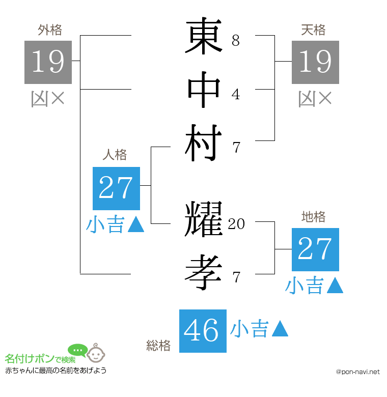 東中村 耀孝さんの姓名判断結果